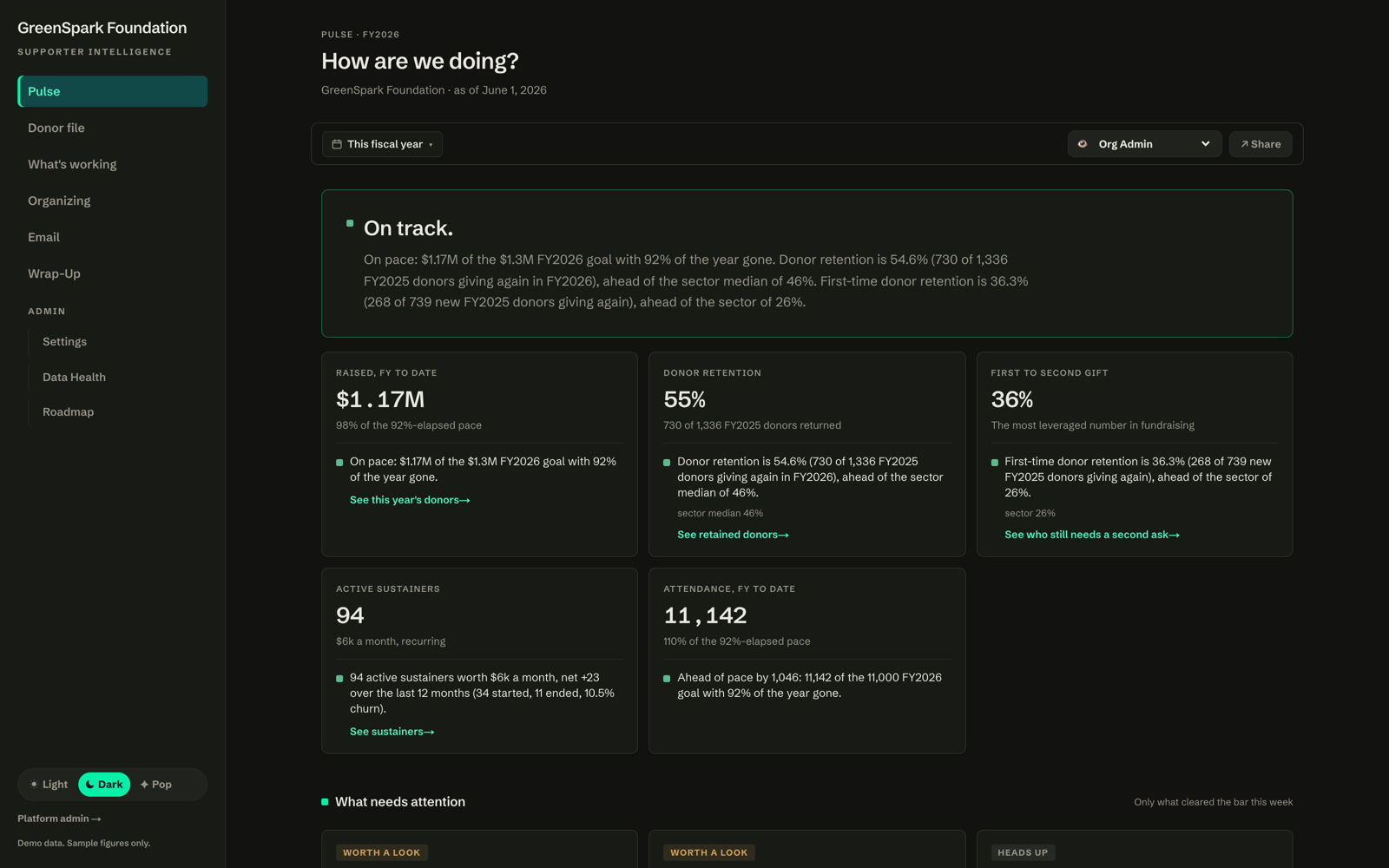 OrgDash dashboard for the GreenSpark Foundation demo in dark mode, showing fundraising pace, donor retention, and attendance against goals