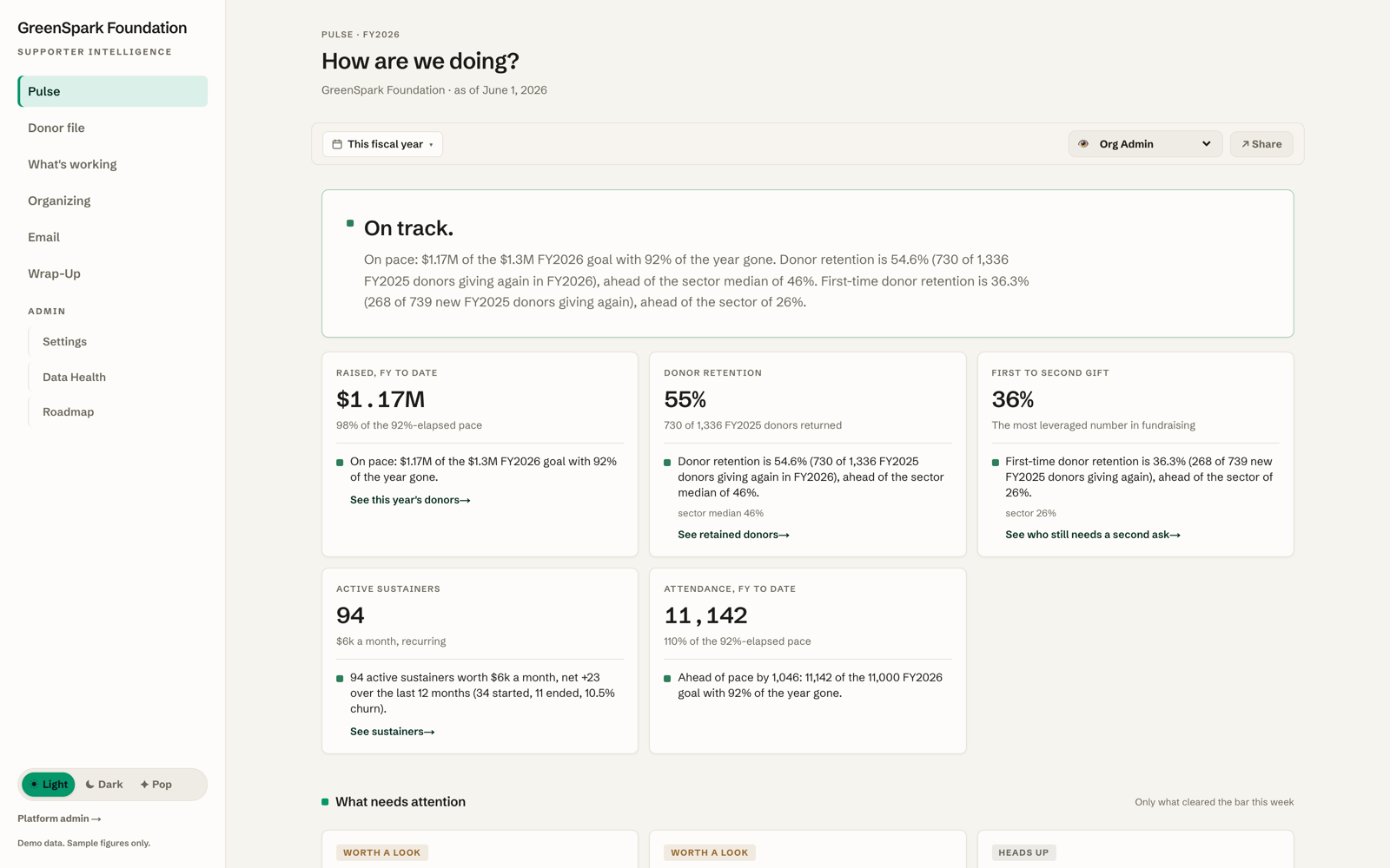 OrgDash dashboard for the GreenSpark Foundation demo, showing fundraising pace, donor retention, and attendance against goals